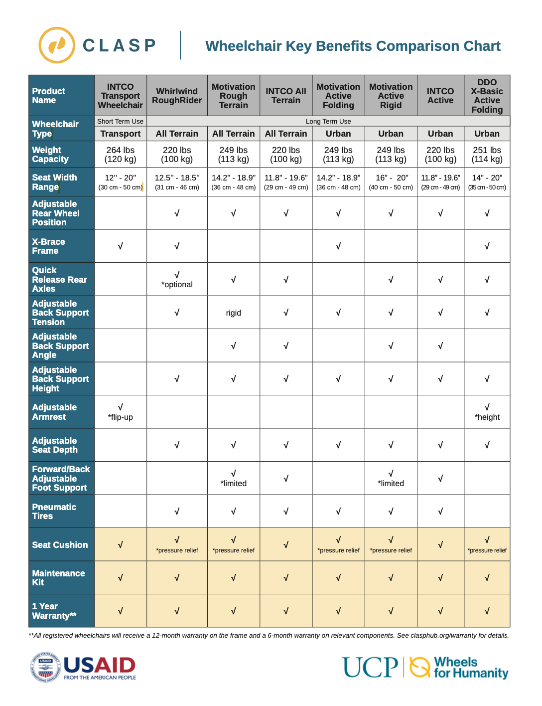 Wheelchair Sizing Chart